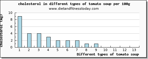 tomato soup cholesterol per 100g